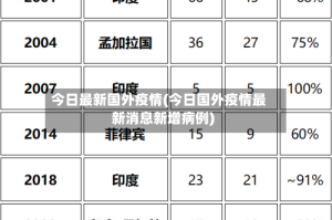 今日最新国外疫情(今日国外疫情最新消息新增病例)