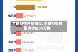 全球疫情日增确诊/全球疫情日增确诊超55万例