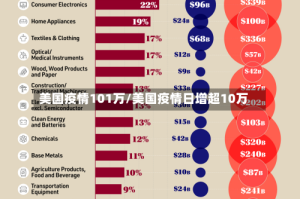 美国疫情101万/美国疫情日增超10万