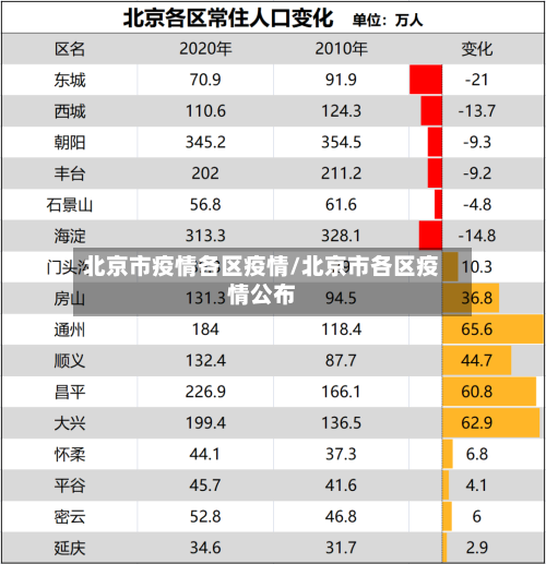 北京市疫情各区疫情/北京市各区疫情公布-第1张图片