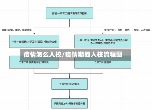 疫情怎么入校/疫情期间入校流程图-第2张图片